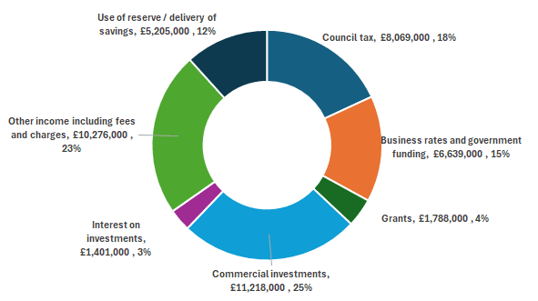 Where our money comes from chart