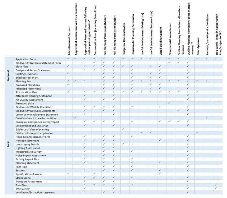 Matrix for national and local validation lists