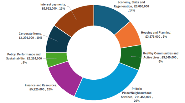 Spending by portfolio 2025/26
